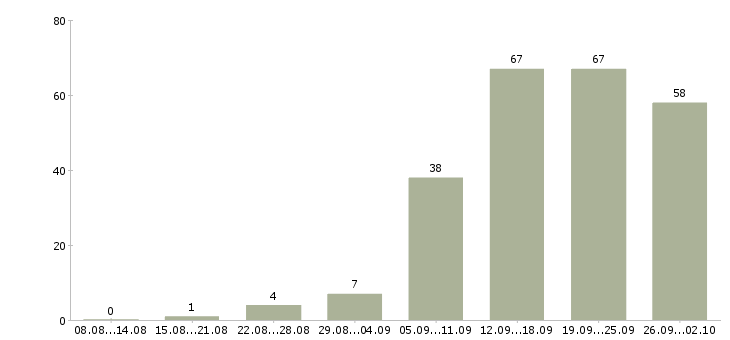 Работа заработок в Екатеринбурге - Число вакансий в Екатеринбурге по специальности заработок за 2 месяца