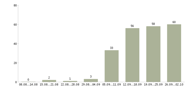 Работа менеджер активных продажам в Иваново - Число вакансий в Иваново по специальности менеджер активных продажам за 2 месяца