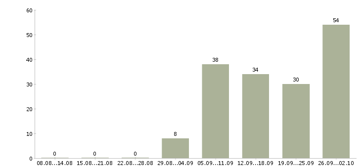 Работа на дому по интернету в Иркутске - Число вакансий в Иркутске по специальности на дому по интернету за 2 месяца