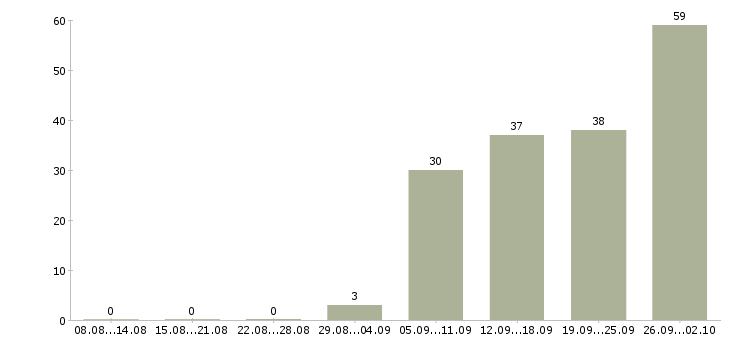 Работа сотрудник для работы на пк в Иркутске - Число вакансий в Иркутске по специальности сотрудник для работы на пк за 2 месяца