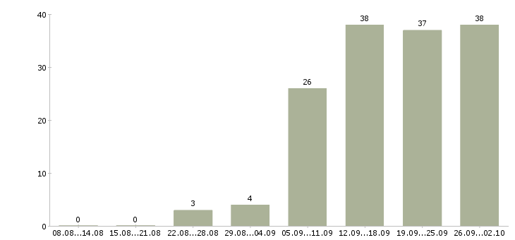Работа специалист по работе с договорами в Иркутске - Число вакансий в Иркутске по специальности специалист по работе с договорами за 2 месяца