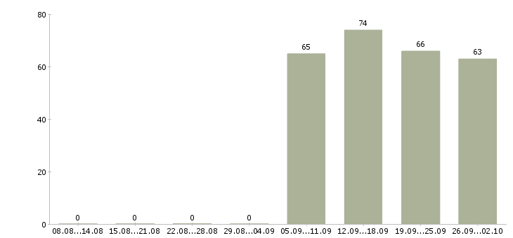 Работа администратор менеджер в Костроме - Число вакансий в Костроме по специальности администратор менеджер за 2 месяца