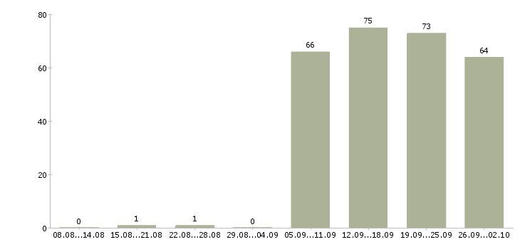 Работа помощник руководителю в Костроме - Число вакансий в Костроме по специальности помощник руководителю за 2 месяца