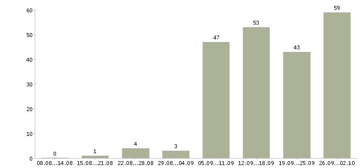 Работа на дому в сети в Краснодаре - Число вакансий в Краснодаре по специальности на дому в сети за 2 месяца