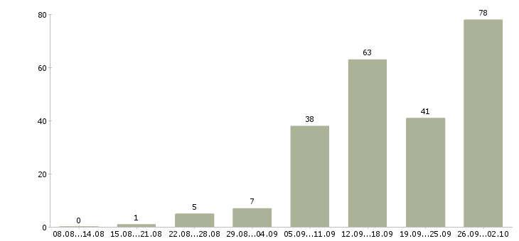 Работа специалист по организации обучения в Краснодаре - Число вакансий в Краснодаре по специальности специалист по организации обучения за 2 месяца