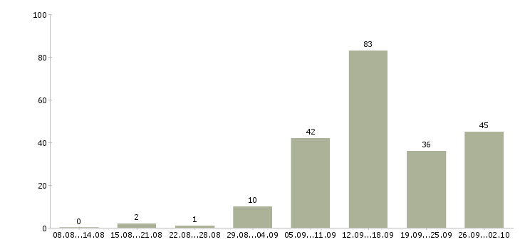Работа менеджер в интернет компанию в Красноярске - Число вакансий в Красноярске по специальности менеджер в интернет компанию за 2 месяца