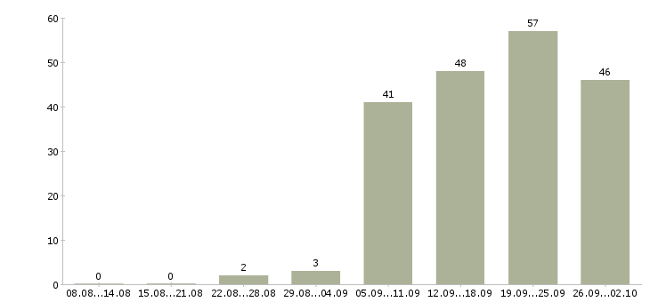 Работа менеджер по кадрам в Красноярске - Число вакансий в Красноярске по специальности менеджер по кадрам за 2 месяца