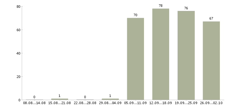 Работа помощник по персоналу в Красноярске - Число вакансий в Красноярске по специальности помощник по персоналу за 2 месяца