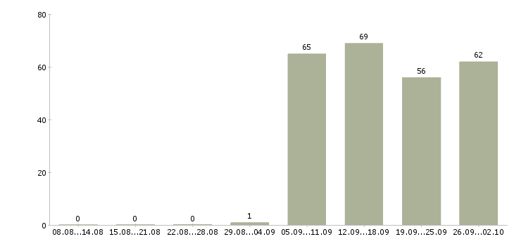 Работа директор по продажам в Кургане - Число вакансий в Кургане по специальности директор по продажам за 2 месяца