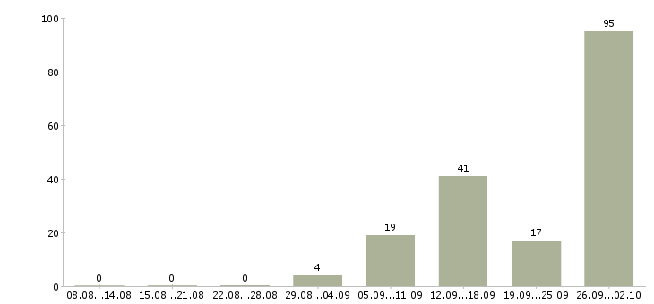 Работа на себя в Курске - Число вакансий в Курске по специальности на себя за 2 месяца