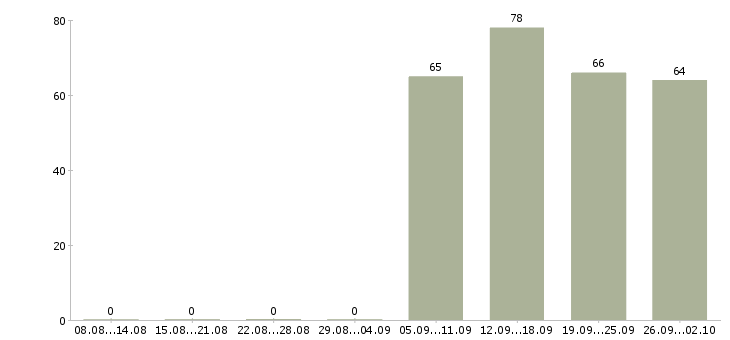 Работа администратор менеджер в Магнитогорске - Число вакансий в Магнитогорске по специальности администратор менеджер за 2 месяца