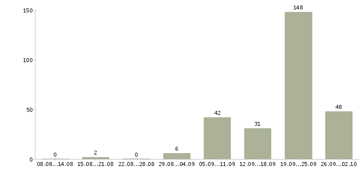 Работа бармен в кафе в Москве - Число вакансий в Москве по специальности бармен в кафе за 2 месяца