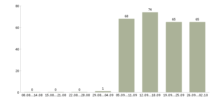 Работа грузчики экспедиторы в Новосибирске - Число вакансий в Новосибирске по специальности грузчики экспедиторы за 2 месяца