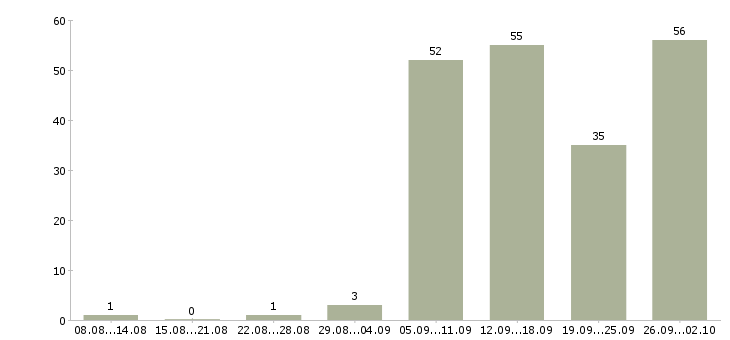 Работа менеджер по документообороту в Новосибирске - Число вакансий в Новосибирске по специальности менеджер по документообороту за 2 месяца