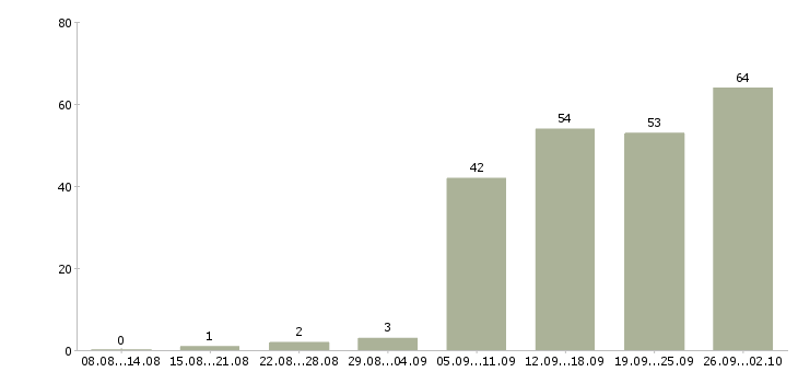 Работа менеджер по контролю качества в Новосибирске - Число вакансий в Новосибирске по специальности менеджер по контролю качества за 2 месяца