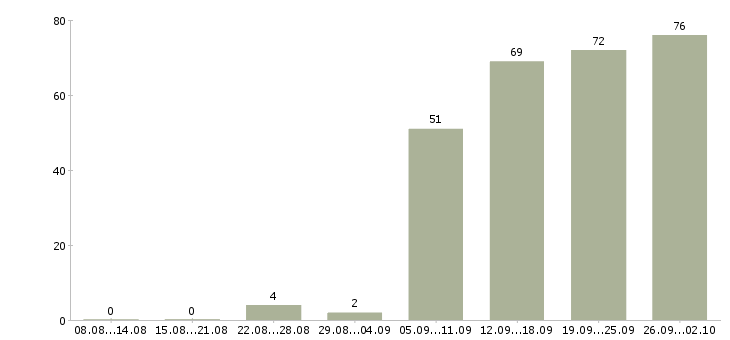 Работа руководитель отдела обучения в Новосибирске - Число вакансий в Новосибирске по специальности руководитель отдела обучения за 2 месяца