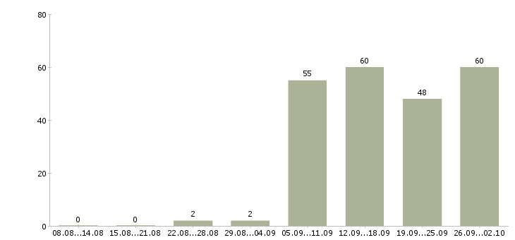 Работа консультанты в Одинцово - Число вакансий в Одинцово по специальности консультанты за 2 месяца