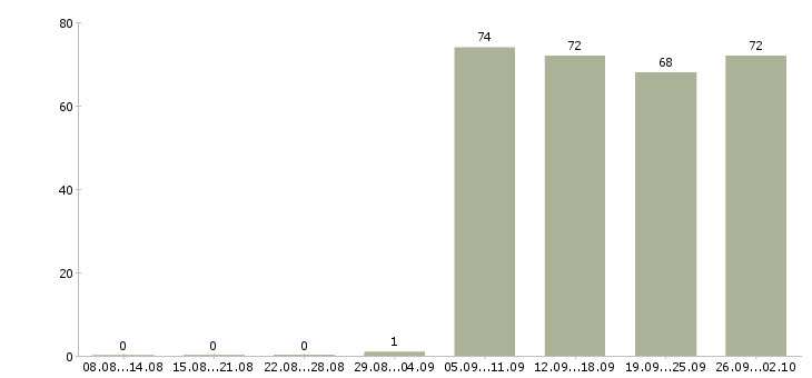 Работа контролеры в Пензе - Число вакансий в Пензе по специальности контролеры за 2 месяца
