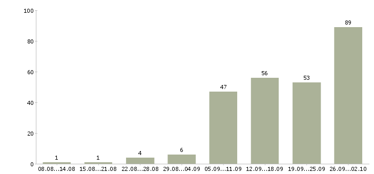 Работа работники в Перми - Число вакансий в Перми по специальности работники за 2 месяца