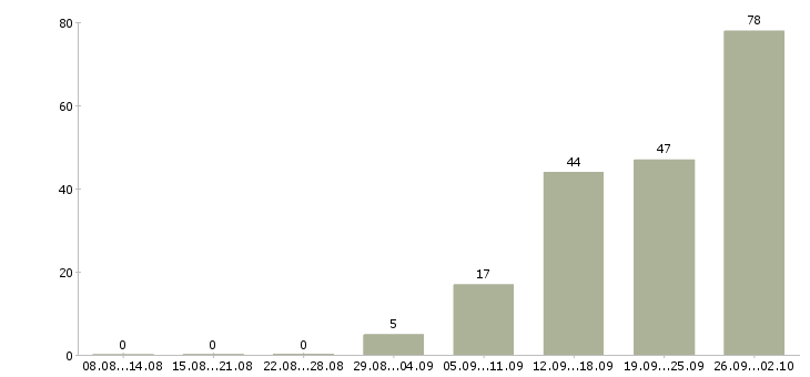 Работа с проживанием и питанием в Рязани - Число вакансий в Рязани по специальности с проживанием и питанием за 2 месяца
