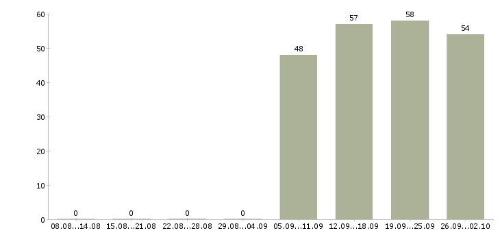 Работа менеджер в офисе продаж в Саранске - Число вакансий в Саранске по специальности менеджер в офисе продаж за 2 месяца