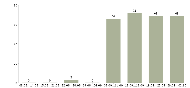 Работа контролеры в Ставрополе - Число вакансий в Ставрополе по специальности контролеры за 2 месяца