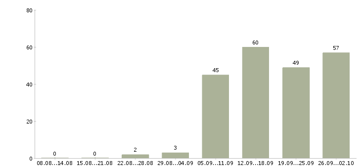 Работа консультант на пк в Туле - Число вакансий в Туле по специальности консультант на пк за 2 месяца