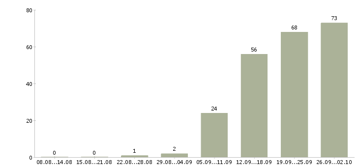 Работа требуются рабочие в Ульяновске - Число вакансий в Ульяновске по специальности требуются рабочие за 2 месяца