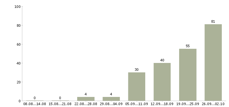 Работа рабочий по дому в Уфе - Число вакансий в Уфе по специальности рабочий по дому за 2 месяца