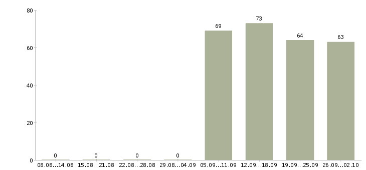 Работа помощник директора в Хабаровске - Число вакансий в Хабаровске по специальности помощник директора за 2 месяца