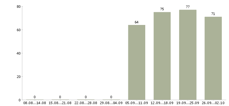 Работа водитель офиса в Химках - Число вакансий в Химках по специальности водитель офиса за 2 месяца