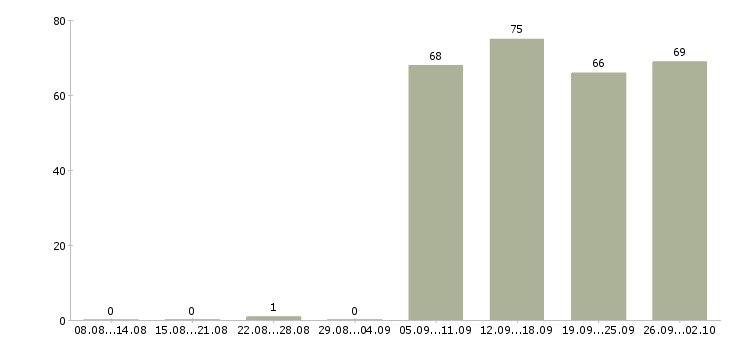 Работа помощник специалиста в Челябинске - Число вакансий в Челябинске по специальности помощник специалиста за 2 месяца