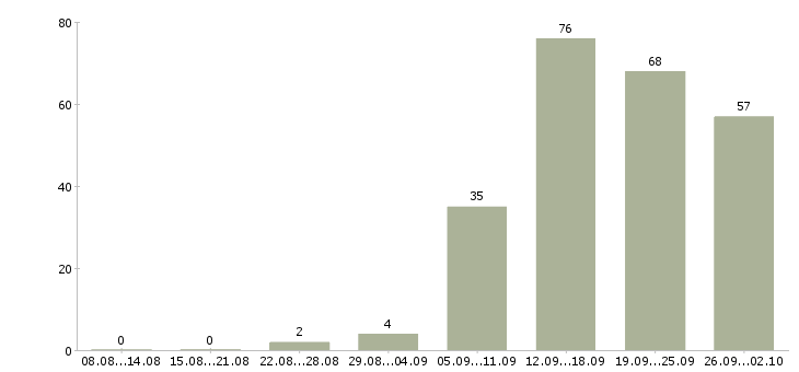 Работа на кассе в Ярославле - Число вакансий в Ярославле по специальности на кассе за 2 месяца