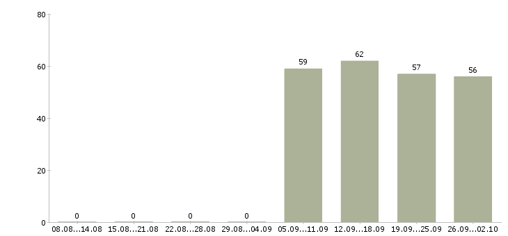 Работа секретарь в отдел в Ярославле - Число вакансий в Ярославле по специальности секретарь в отдел за 2 месяца
