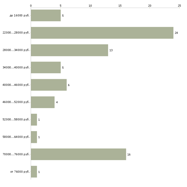 Найти работу консультант отдела в Кемерово - График распределения вакансий «консультант отдела» по зарплате