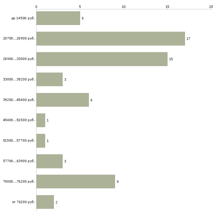 Найти работу специалист отдела в Череповце - График распределения вакансий «специалист отдела» по зарплате