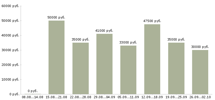 Вакансии автослесари Санкт-петербург - Медиана зарплат автослесари Санкт-петербург за 2 месяца