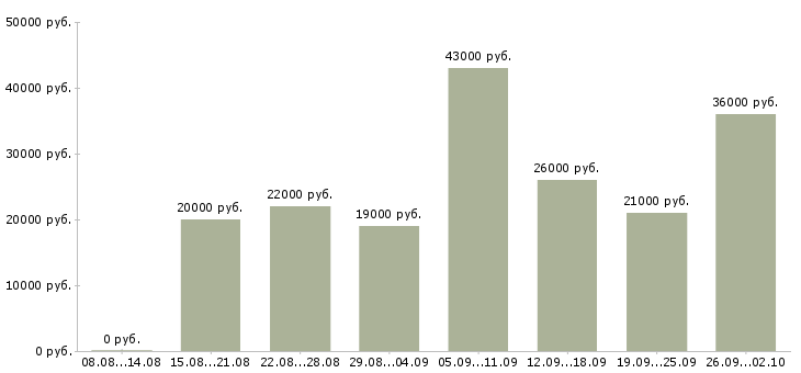 Вакансии администратор в компанию в Ставрополе - Медиана зарплат администратор в компанию в Ставрополе за 2 месяца