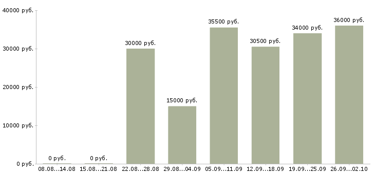 Вакансии администратор в компанию в Чебоксарах - Медиана зарплат администратор в компанию в Чебоксарах за 2 месяца