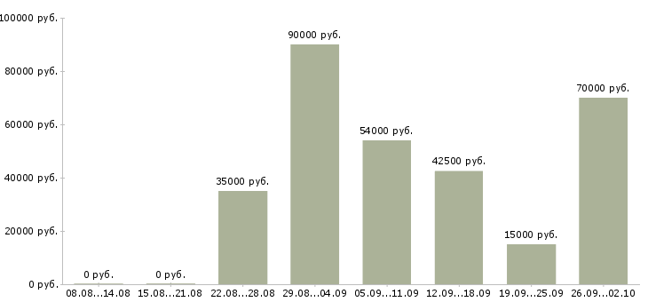 Вакансии администратор удаленно в Москве - Медиана зарплат администратор удаленно в Москве за 2 месяца