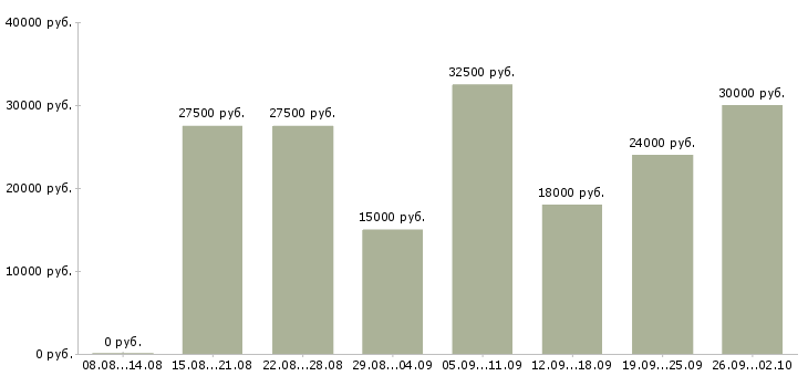 Вакансии администраторы интернет магазина в Москве - Медиана зарплат администраторы интернет магазина в Москве за 2 месяца