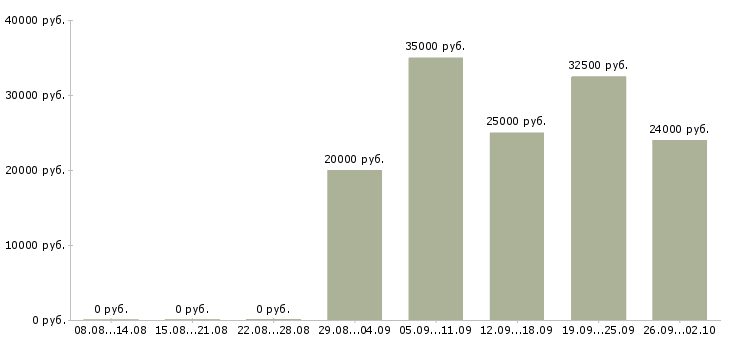 Вакансии бригада Нижний новгород - Медиана зарплат бригада Нижний новгород за 2 месяца