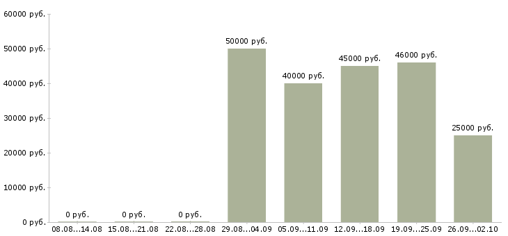 Вакансии бухгалтер на участок в Москве - Медиана зарплат бухгалтер на участок в Москве за 2 месяца