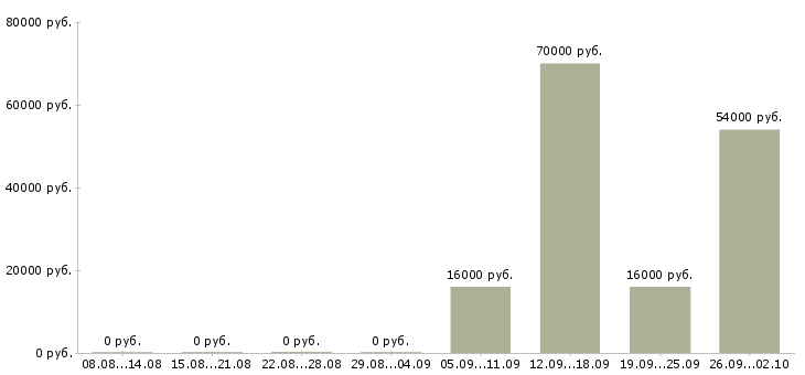 Вакансии бухгалтер экономист в Перми - Медиана зарплат бухгалтер экономист в Перми за 2 месяца