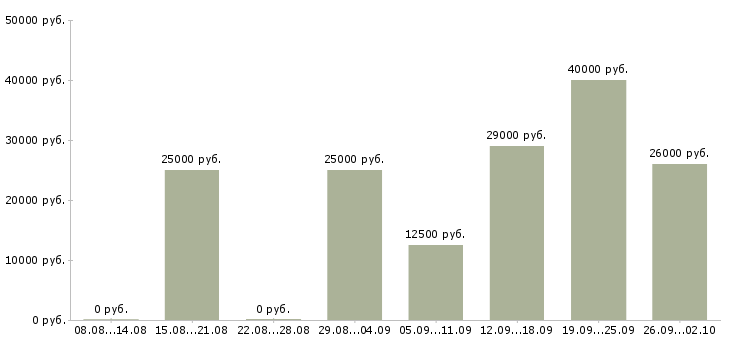 Вакансии в свободном графике в Уфе - Медиана зарплат в свободном графике в Уфе за 2 месяца