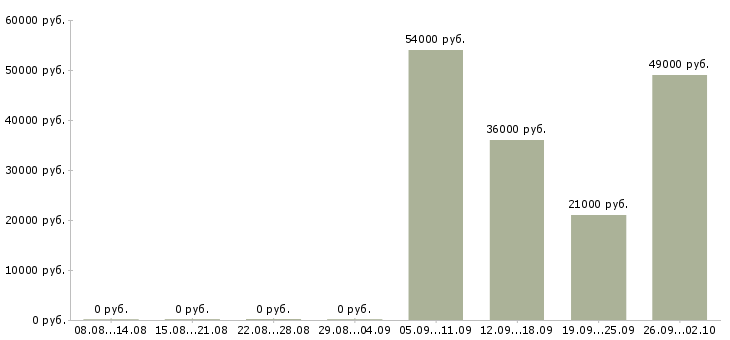 Вакансии водитель в в Саранске - Медиана зарплат водитель в в Саранске за 2 месяца