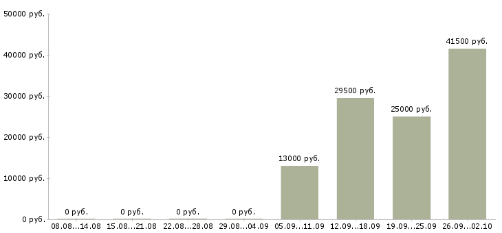 Вакансии водитель грузчик в Иркутске - Медиана зарплат водитель грузчик в Иркутске за 2 месяца