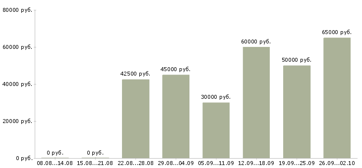 Вакансии водитель камаза в Москве - Медиана зарплат водитель камаза в Москве за 2 месяца