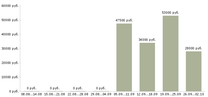 Вакансии водитель охранник Йошкар-ола - Медиана зарплат водитель охранник Йошкар-ола за 2 месяца