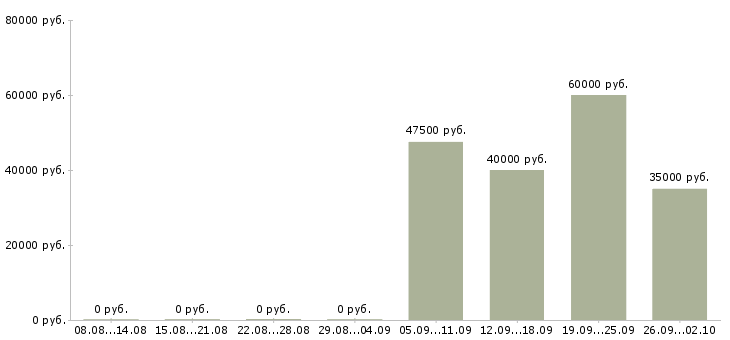Вакансии водитель охранник в Иваново - Медиана зарплат водитель охранник в Иваново за 2 месяца